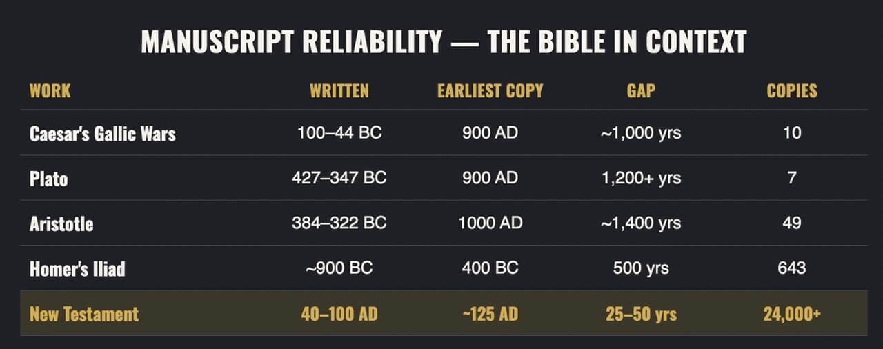 New testament manuscript reliability robby gallaty